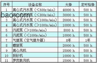 污水處理系統(tǒng)設(shè)備的維護(hù)周期一般多少？